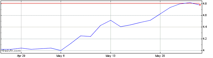 1 Month Abitare In Share Price Chart
