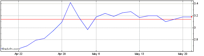 1 Month Alfio Bardolla Training Share Price Chart