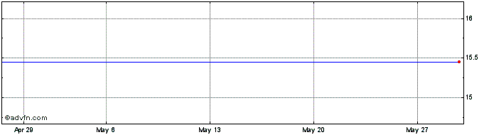 1 Month Short Term Class Q2 ETF ...  Price Chart