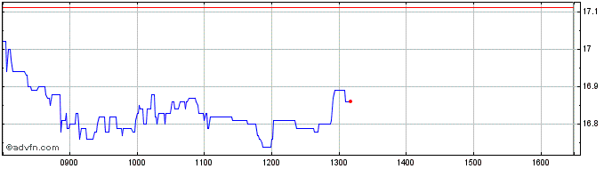 Intraday Acea Share Price Chart for 27/4/2024