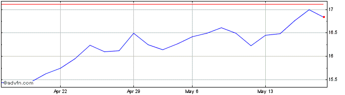 1 Month Acea Share Price Chart
