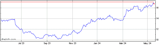 1 Year Acea Share Price Chart