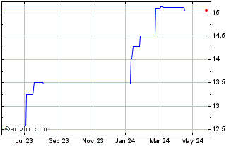 1 Year UBS ETF IE MSCI ACWI Cli... Chart