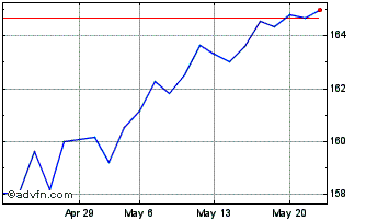 1 Month Exchange Traded Fund Ubs... Chart