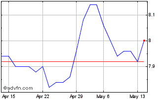 1 Month AEROPORTO GUGLIELMO MARC... Chart