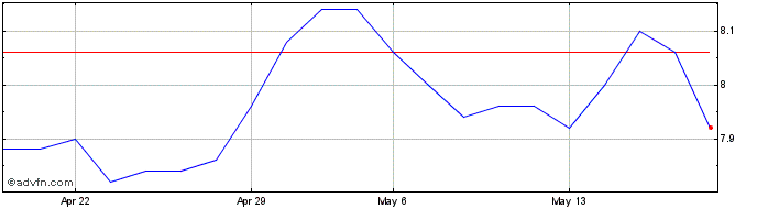 1 Month AEROPORTO GUGLIELMO MARC... Share Price Chart