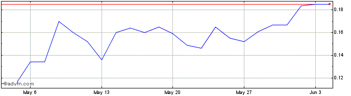 1 Month Aedes Share Price Chart
