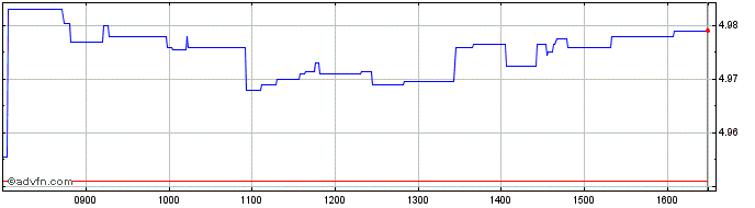 Intraday AMUNDI ETF MSCI EM  Price Chart for 04/5/2024