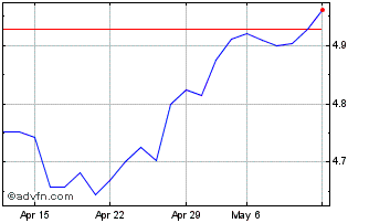 1 Month AMUNDI ETF MSCI EM Chart