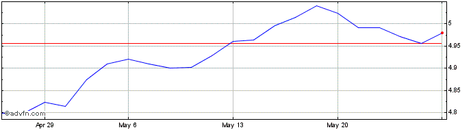 1 Month AMUNDI ETF MSCI EM  Price Chart