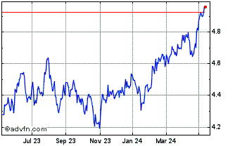 1 Year AMUNDI ETF MSCI EM Chart