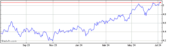 1 Year AMUNDI ETF MSCI EM  Price Chart