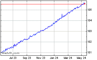 1 Year Amundi EUR Floating Rate... Chart