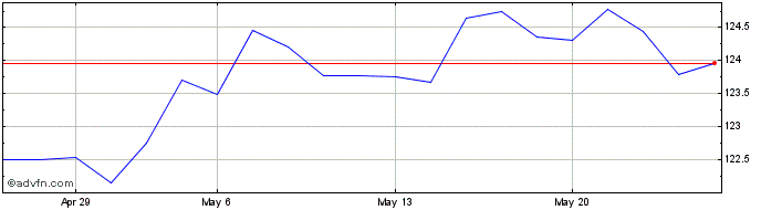 1 Month Amundi Global Emerging B...  Price Chart