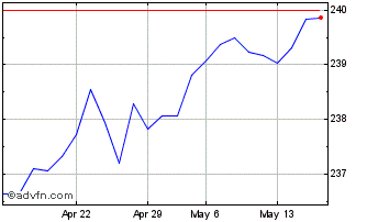 1 Month Amundi Euro HY Bond ESG ... Chart