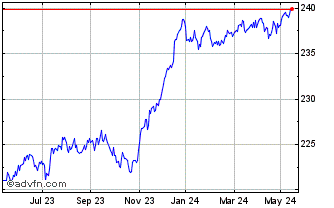 1 Year Amundi Euro HY Bond ESG ... Chart