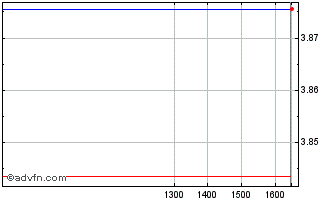 Intraday ETFS Grains Chart
