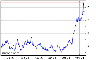 1 Year ETFS Industrial Metals Chart