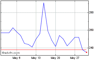 1 Month 4AIM SICAF Chart