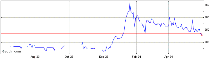 1 Year 4AIM SICAF Share Price Chart