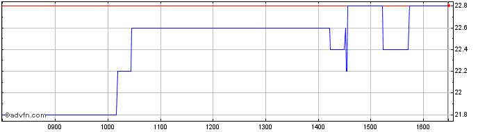 Intraday Ala Share Price Chart for 28/4/2024