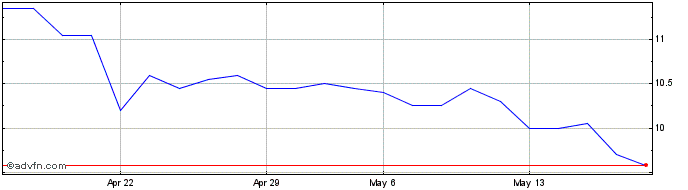 1 Month Alkemy Share Price Chart