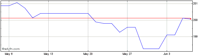 1 Month Amundi Gvt Bond Highest ...  Price Chart
