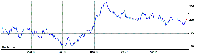 1 Year Amundi Gvt Bond Highest ...  Price Chart