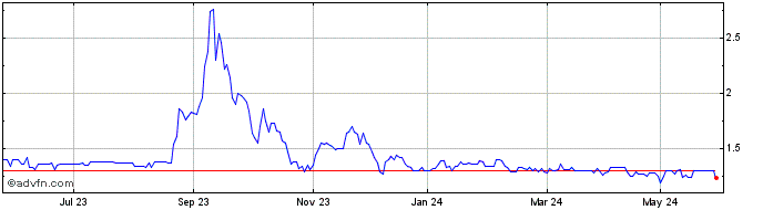 1 Year Ambromobiliare Share Price Chart