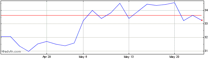 1 Month Amplifon Share Price Chart