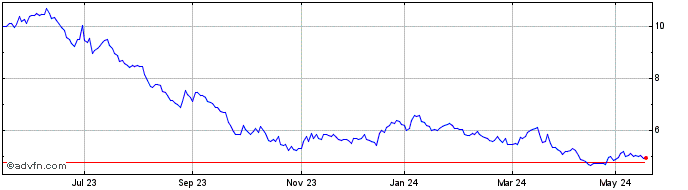 1 Year Ariston Holding NV Share Price Chart