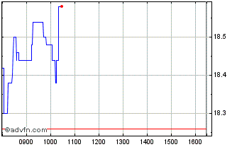 Intraday Alerion Clean Power S.P.A Chart