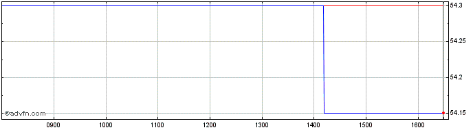 Intraday Amundi Index Barclays Us...  Price Chart for 02/5/2024