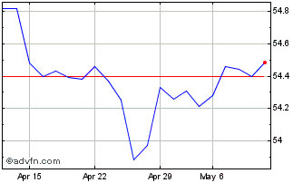 1 Month Amundi Index Barclays Us... Chart