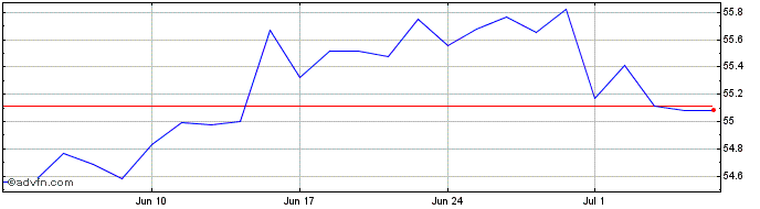 1 Month Amundi Index Barclays Us...  Price Chart