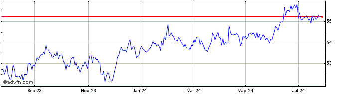 1 Year Amundi Index Barclays Us...  Price Chart