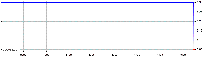 Intraday Aton Green Storage Share Price Chart for 28/4/2024