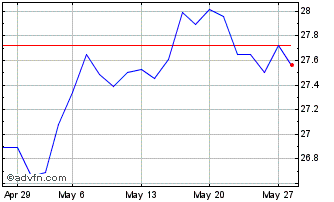 1 Month UBS ETF MSCI Australia U... Chart