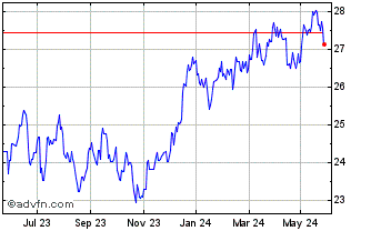 1 Year UBS ETF MSCI Australia U... Chart