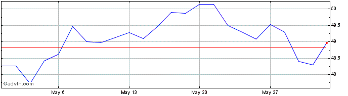 1 Month Lyxor Australia S&p/asx ...  Price Chart