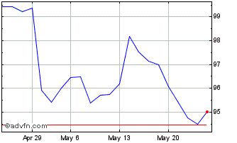1 Month Lyxor Index Fund-Lyxor S... Chart