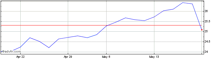 1 Month Azimut Hldg Share Price Chart