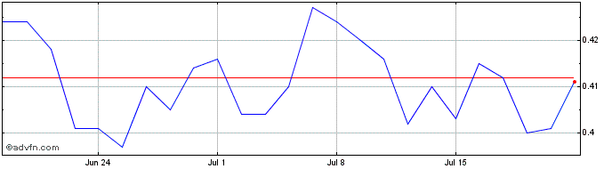 1 Month Bastogi Share Price Chart