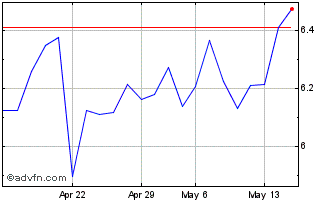 1 Month Banco BPM Chart