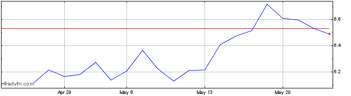 1 Month Banco BPM Share Price Chart