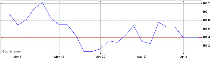 1 Month Ivbetabuild Ustreas Bd 0...  Price Chart