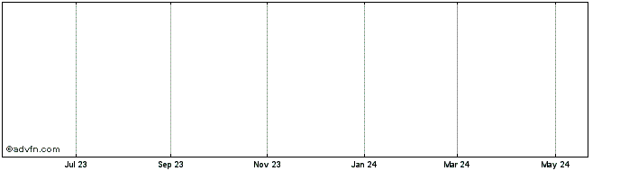 1 Year Biancamano Share Price Chart