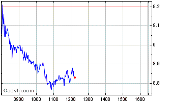Intraday BFF Bank Chart