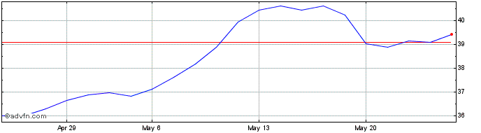 1 Month Banca Generali Share Price Chart