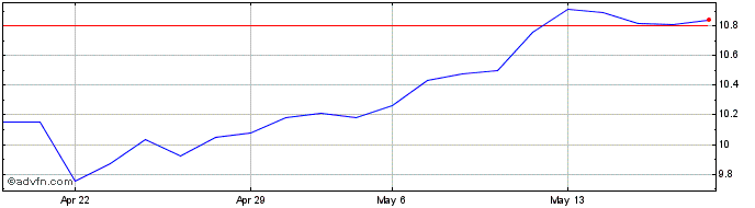 1 Month Banca Mediolanum Share Price Chart
